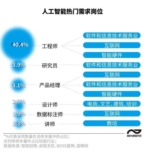 图解人工智能岗位 工程师需求旺盛，硕博应届生五成月薪超2万